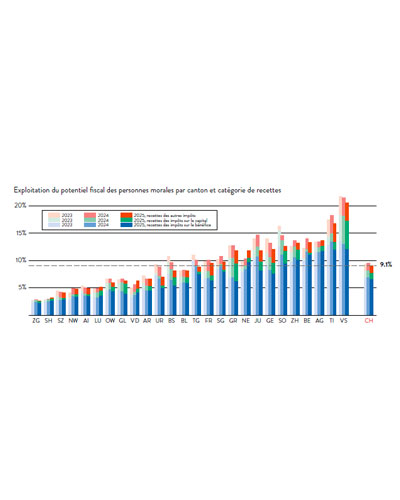 Indice 2025 de l&rsquo;exploitation du potentiel fiscal